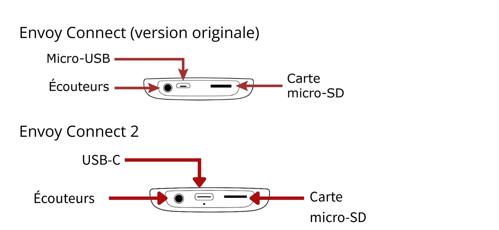 Diagramme de la bordure inférieure dessiné au trait en noir et blanc. Chaque élément de la bordure inférieure est décrit sur une étiquette et indiqué par une flèche rouge. Reportez-vous à la Description du lecteur du présent guide pour obtenir un texte décrivant l'appareil en détail.