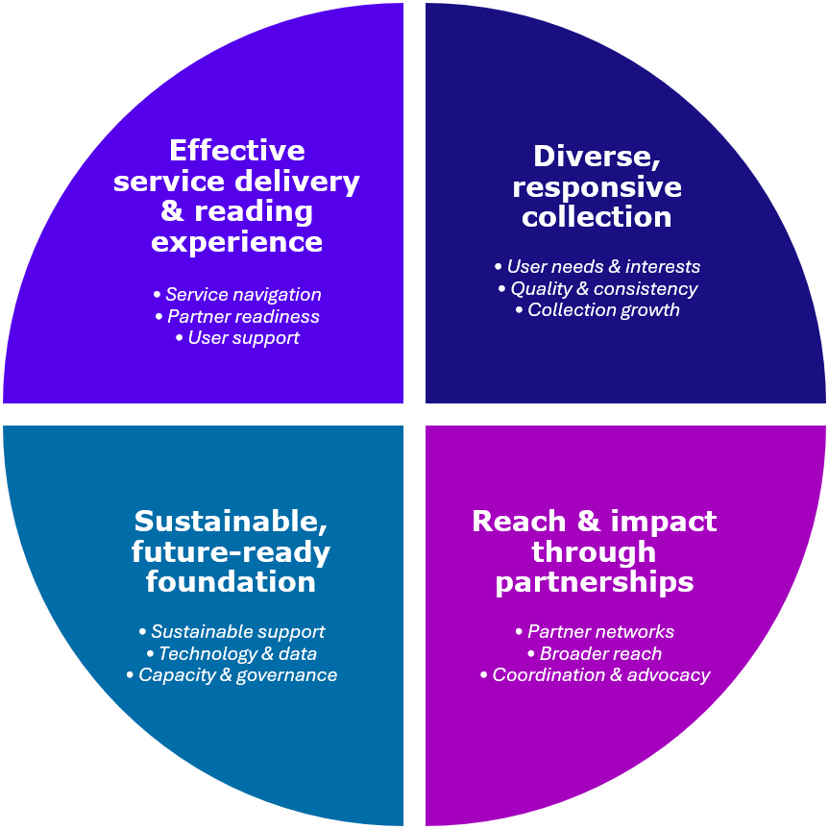 A circular illustration of the four pillars broken into 4 quadrants Quadrant one top left reads "Effective service delivery& reading experience. Service navigation, partner readiness, user support".  Quadrant two top right reads "Diverse, responsive collection. User needs & interests, quality & consistency, collection growth".  Quadrant three bottom right reads " Reach & impact through partnerships. Partner networks, broader reach, coordination & advocacy".   Quadrant four bottom left reads "Sustainable, future-ready foundation. Sustainable support, technology & data, capacity & governance".