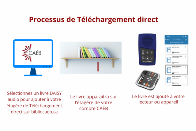 Processus de Téléchargement direct : le livre est ajouté à l’étagère de l’utilisateur par Téléchargement direct, puis chargé sur un appareil.
